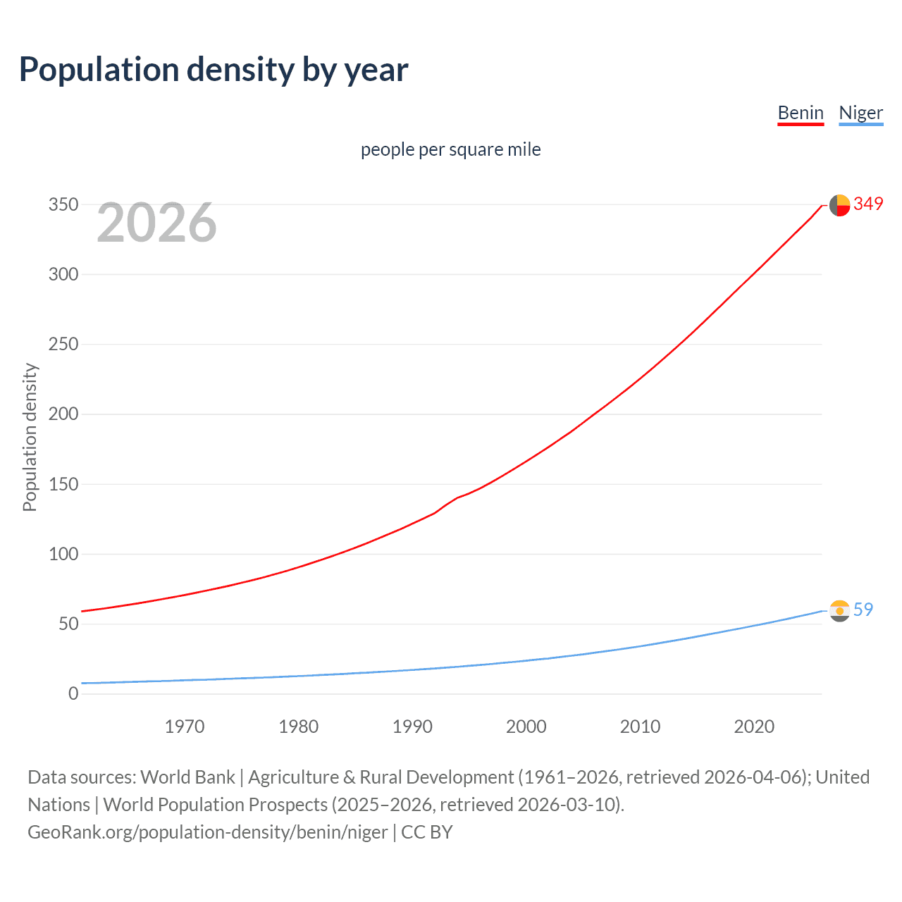 Population density