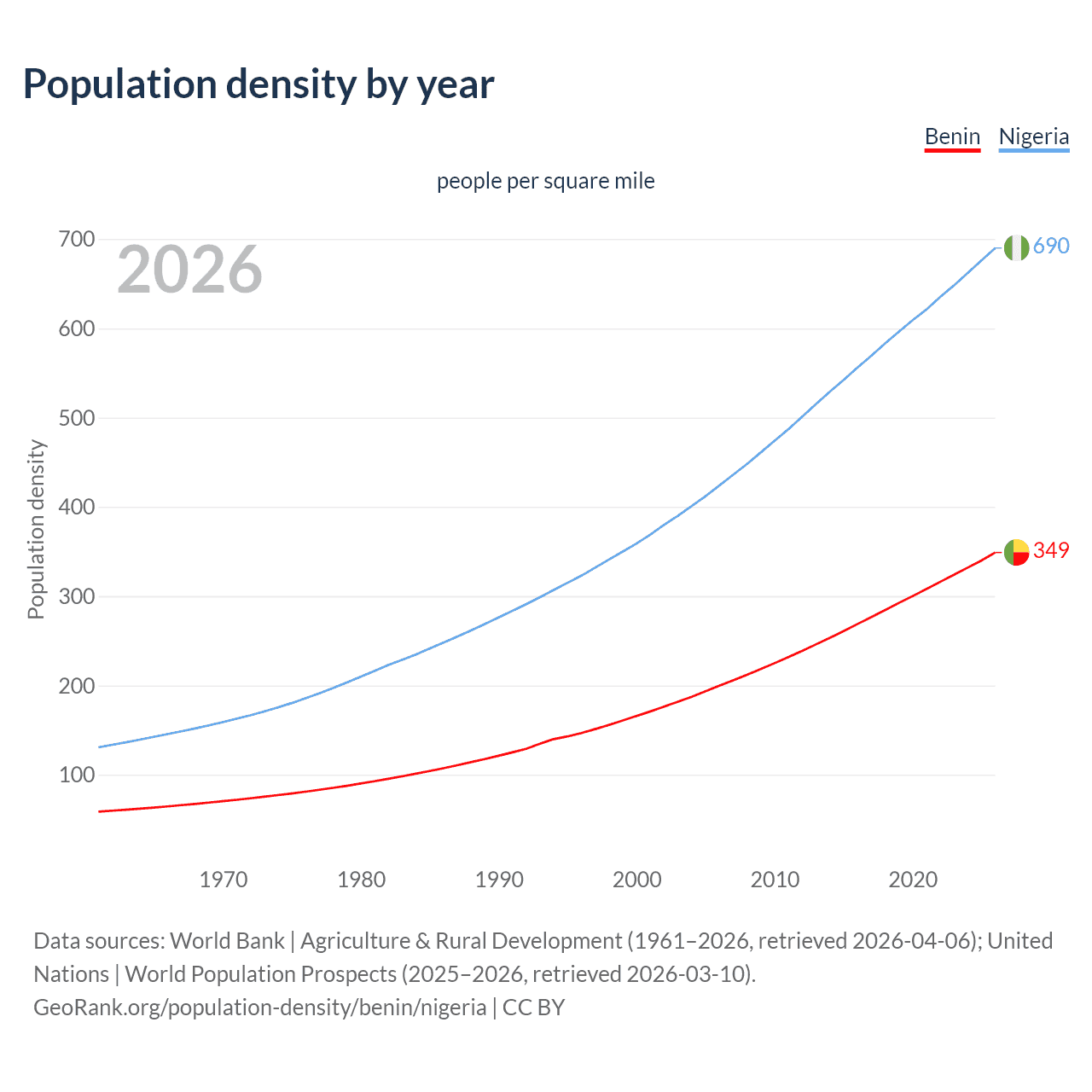 Population density