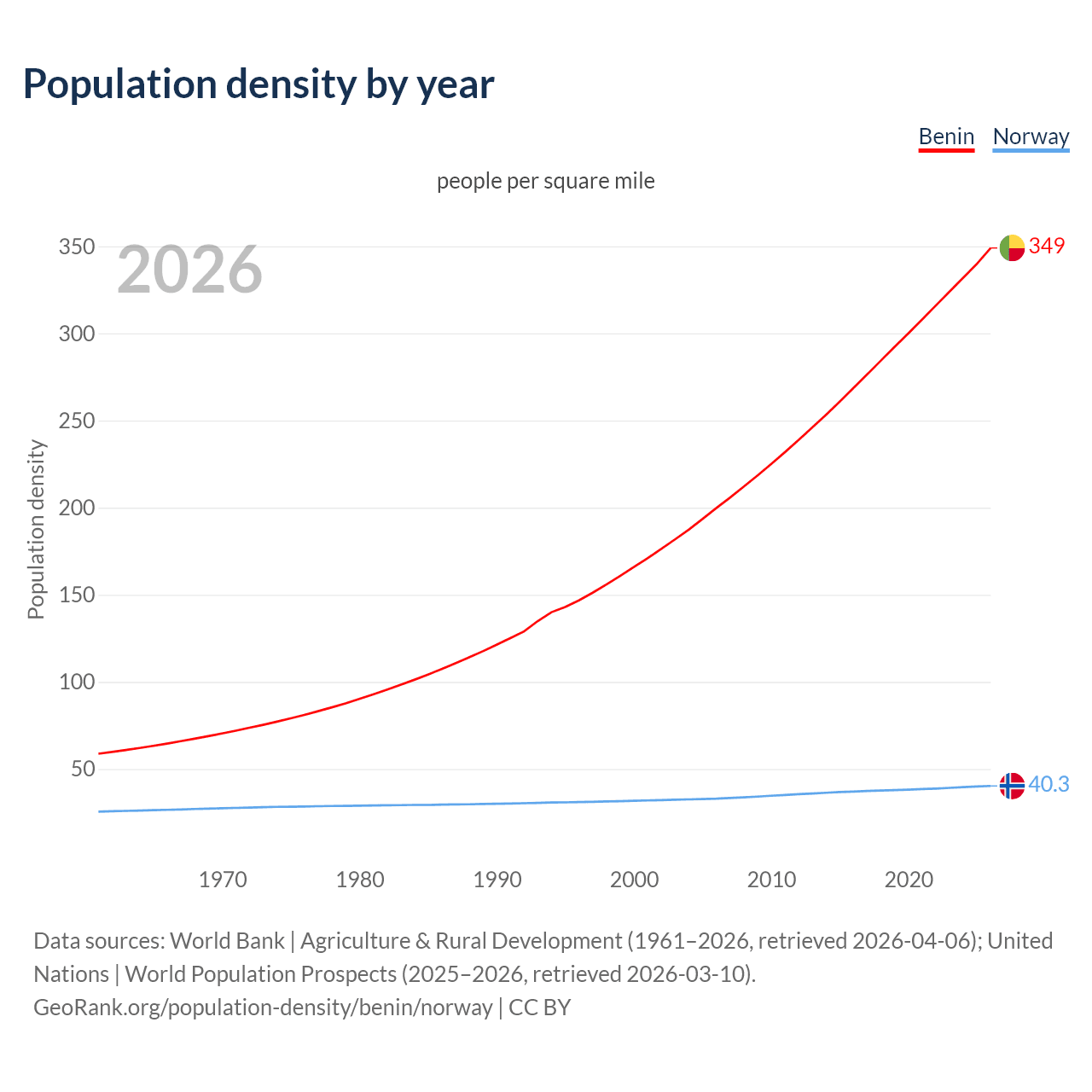 Population density