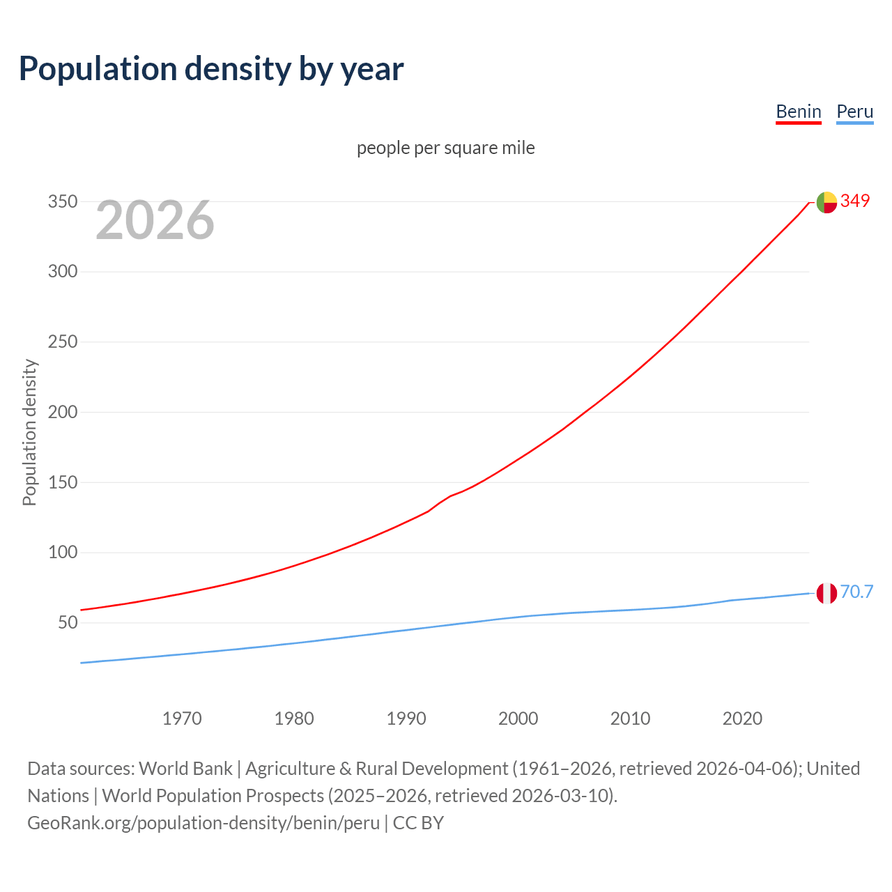 Population density