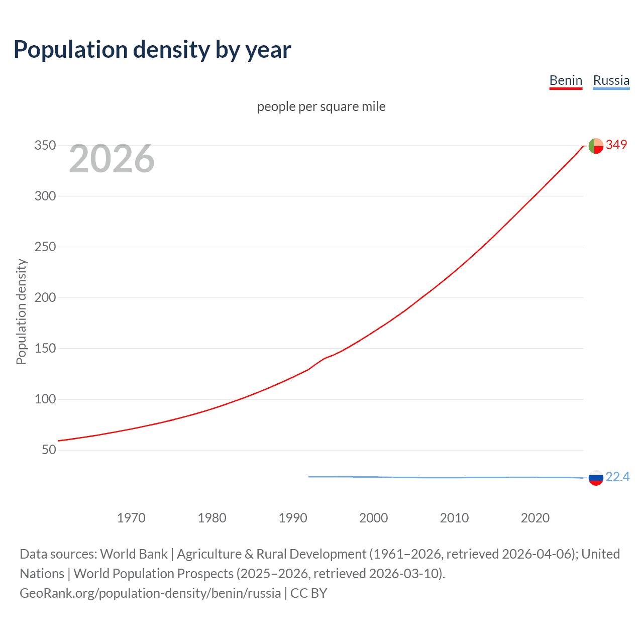 Population density