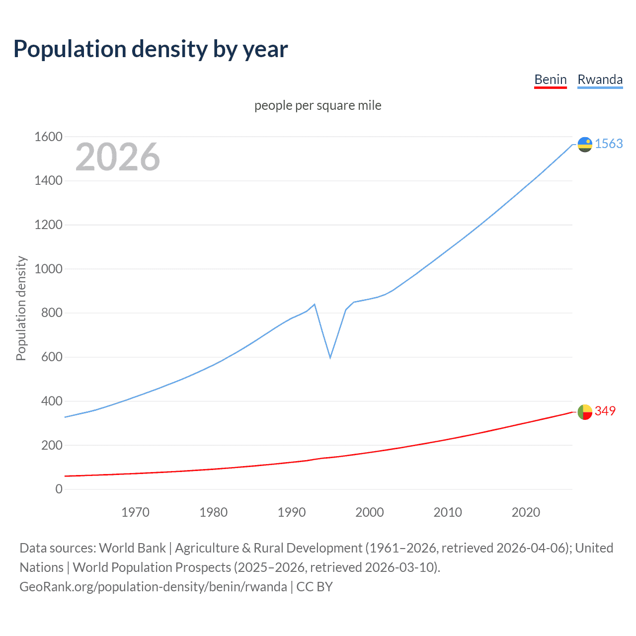 Population density
