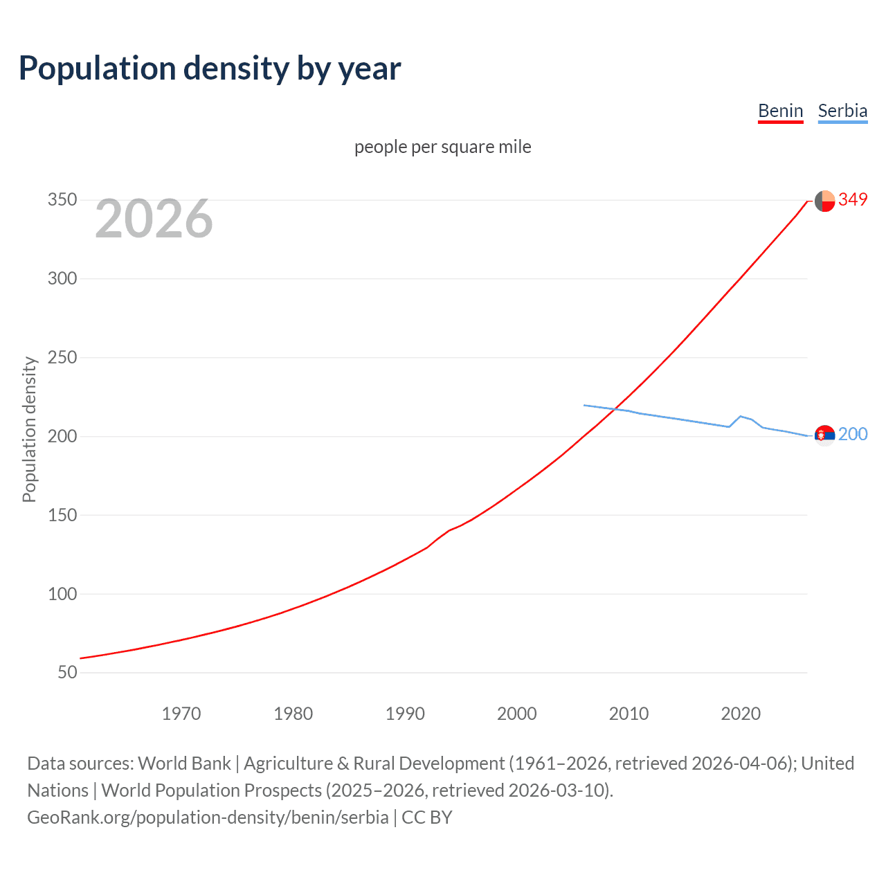 Population density