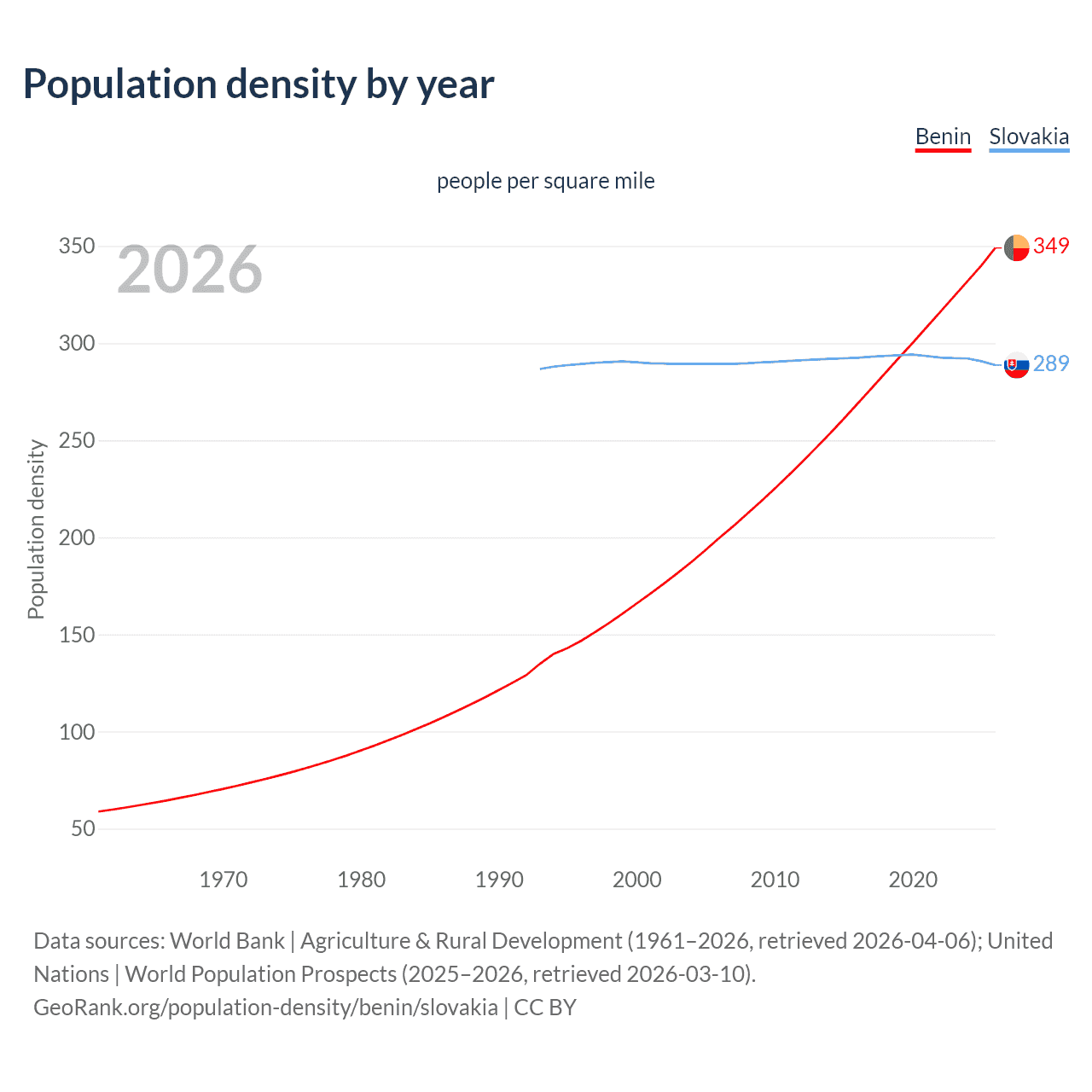 Population density