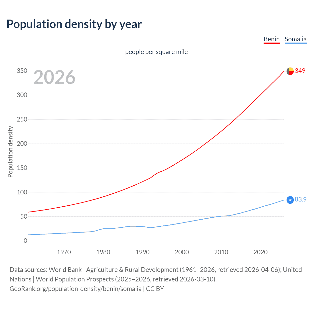 Population density