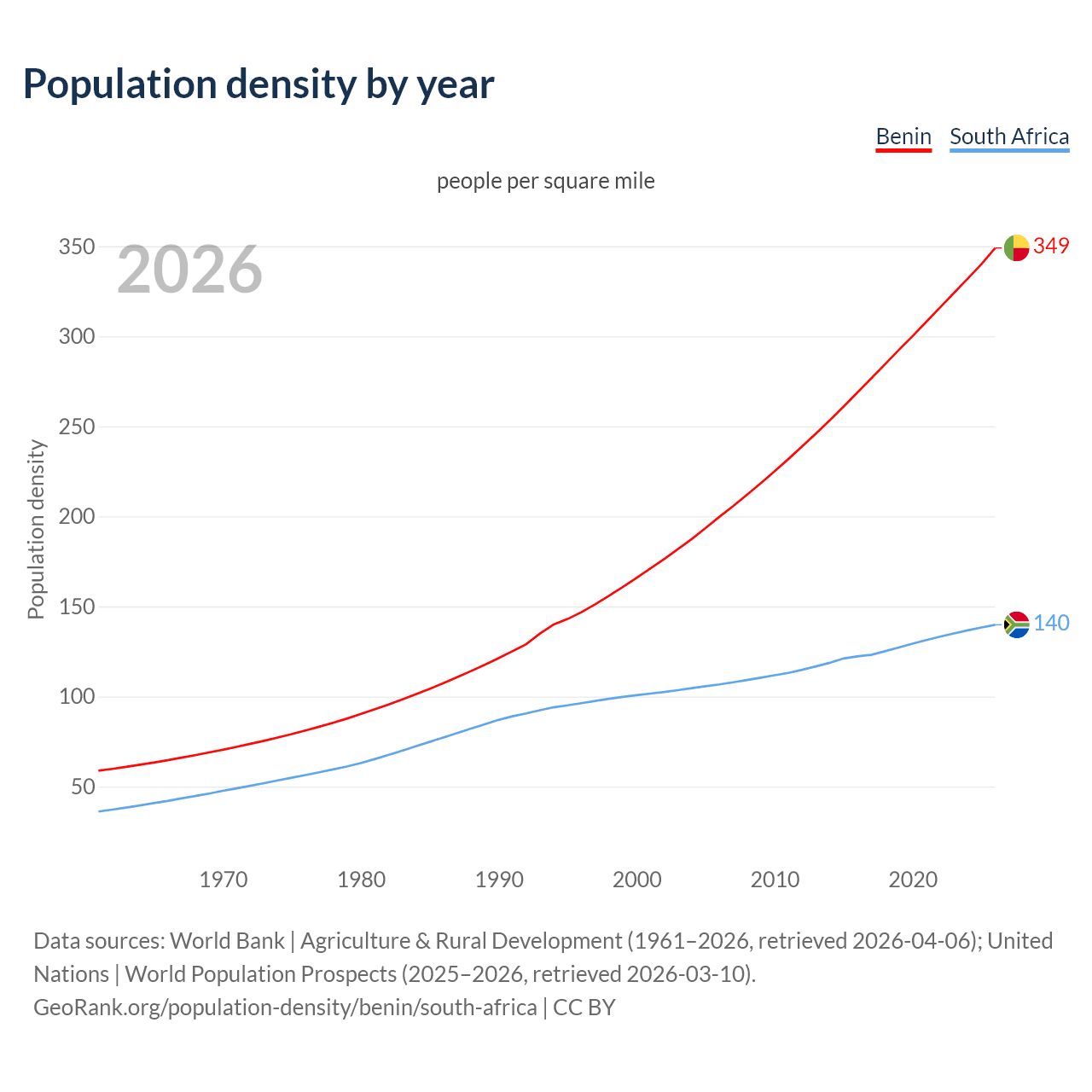 Population density