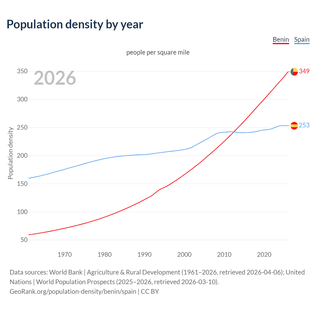 Population density