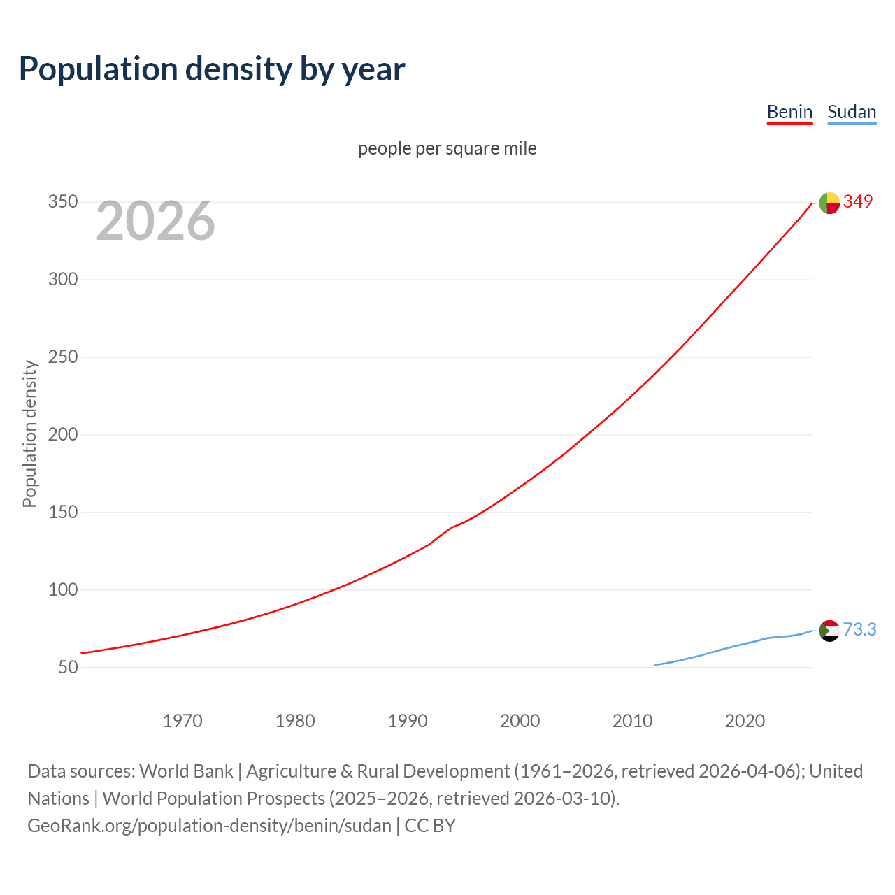 Population density