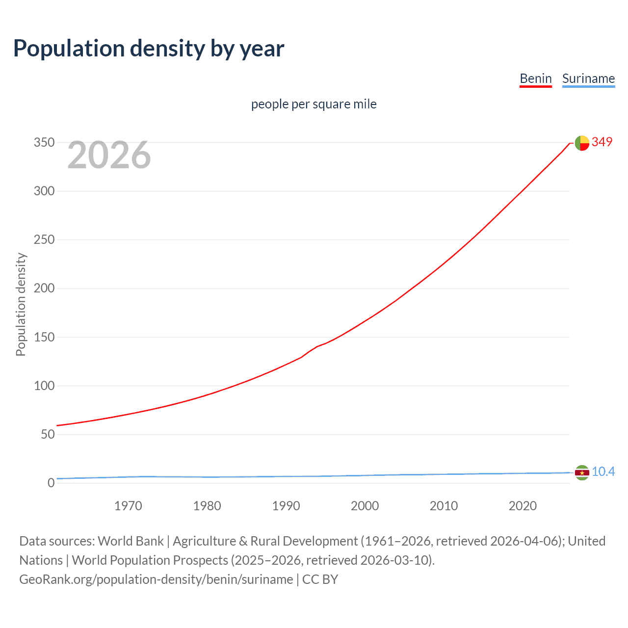 Population density