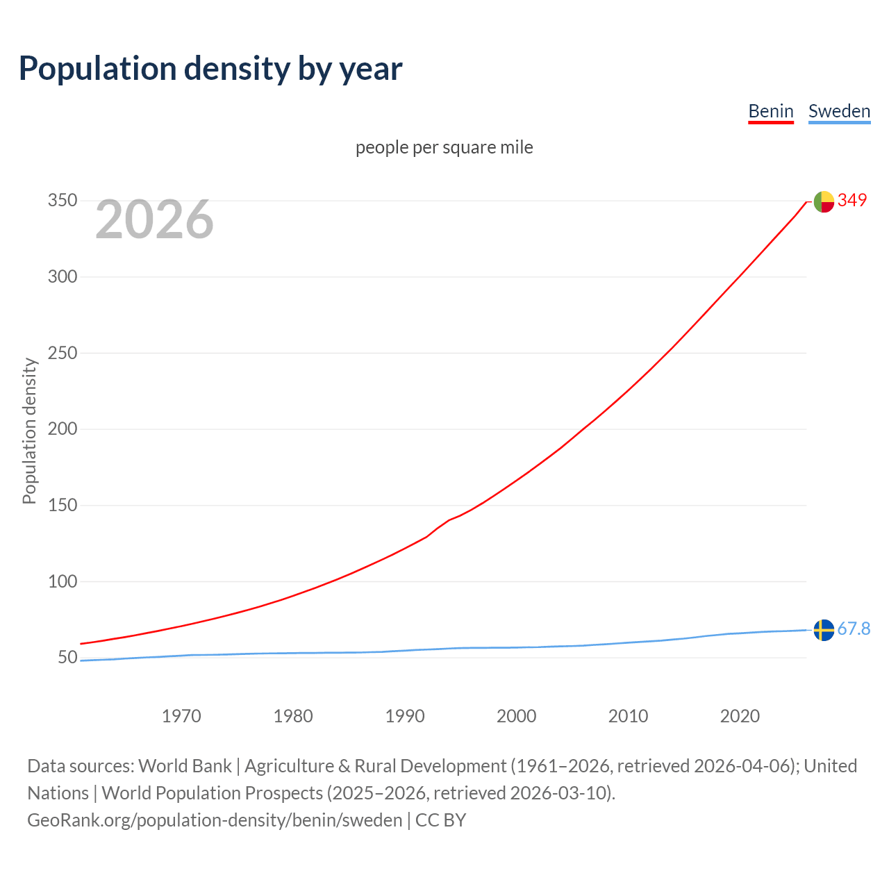 Population density
