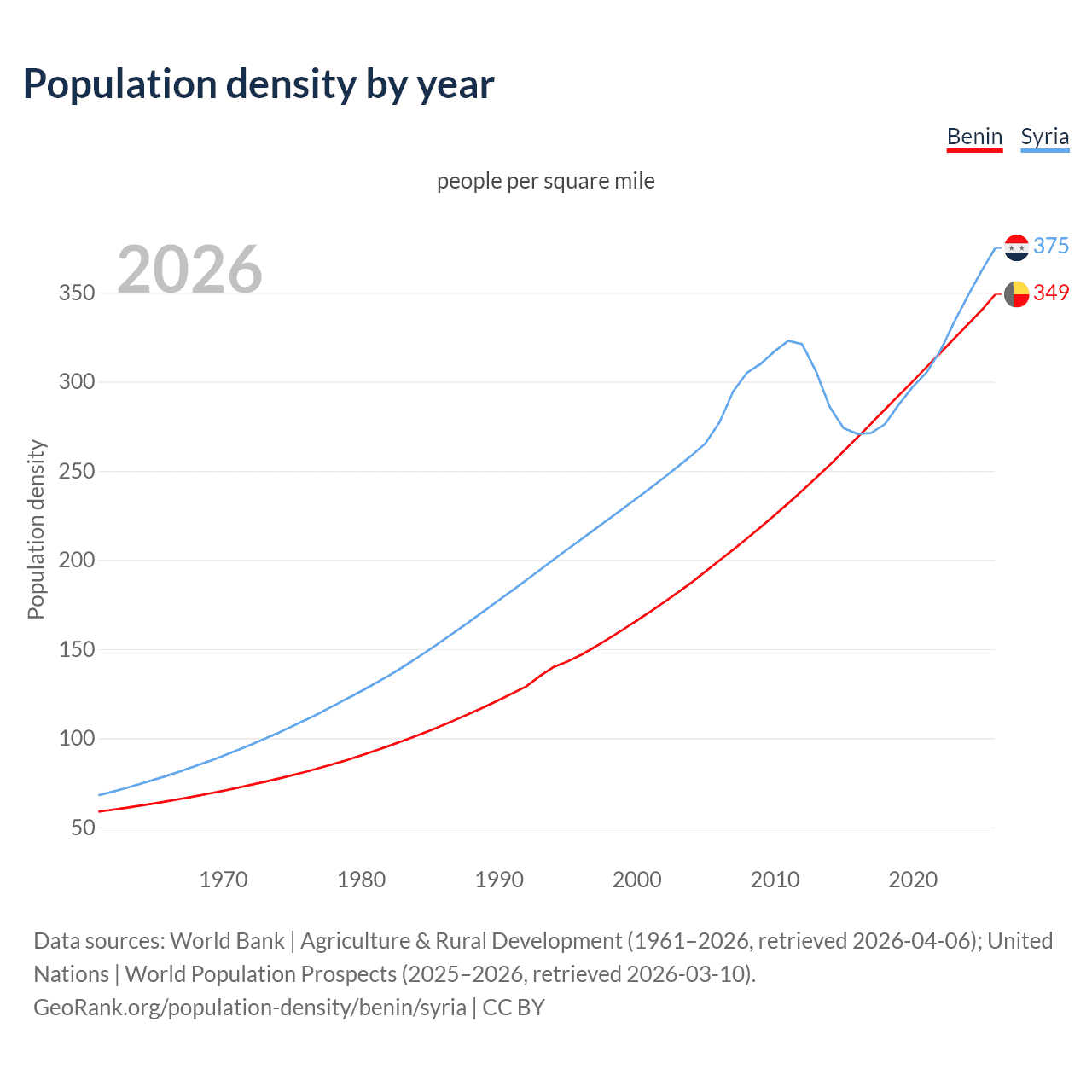 Population density