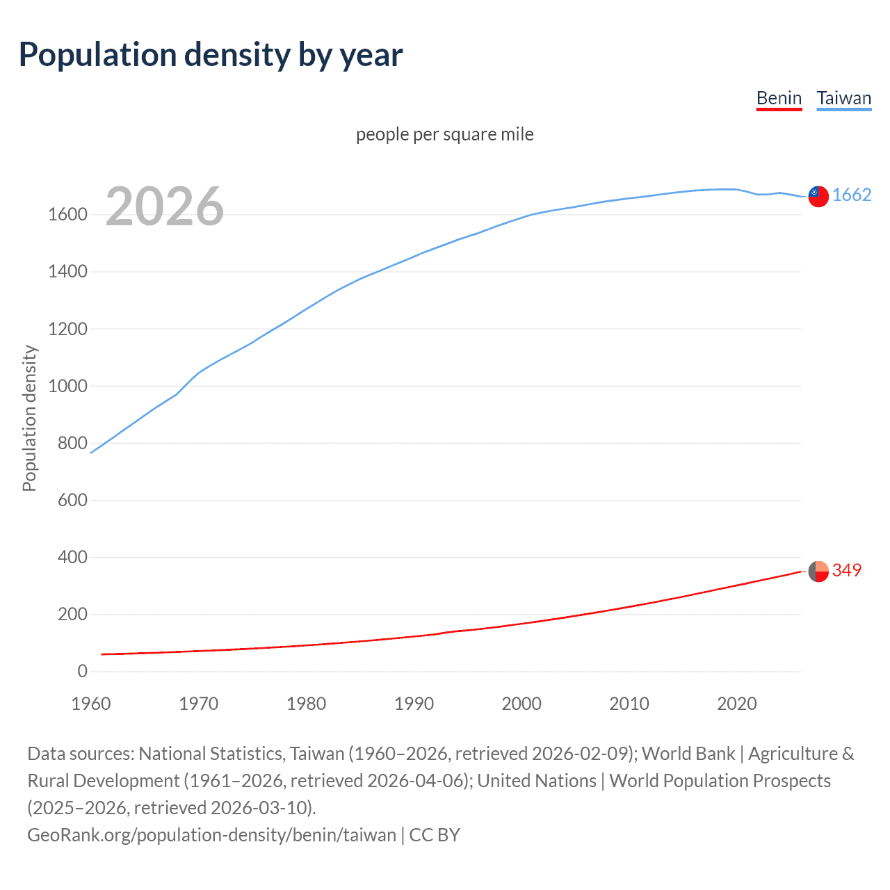 Population density
