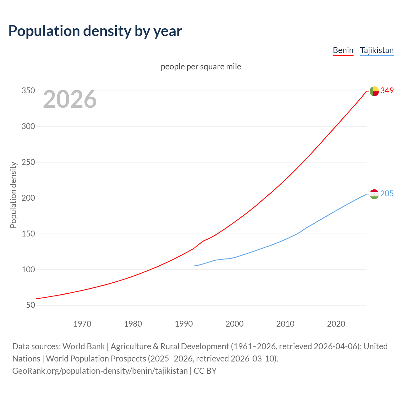 Population density