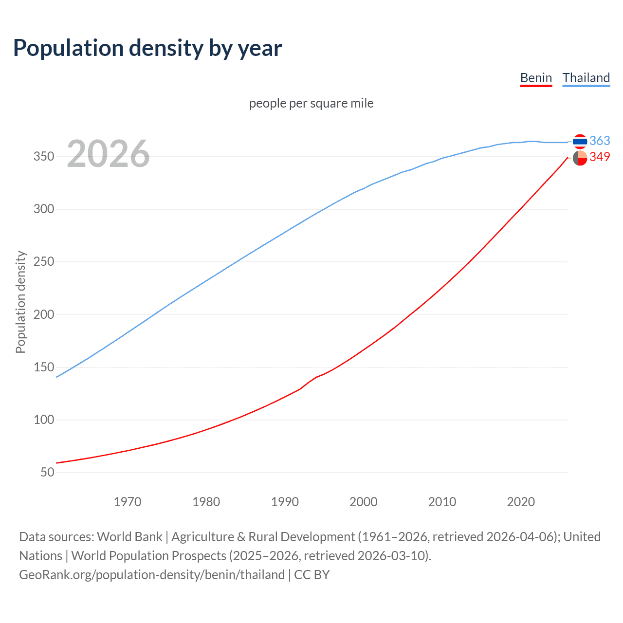 Population density