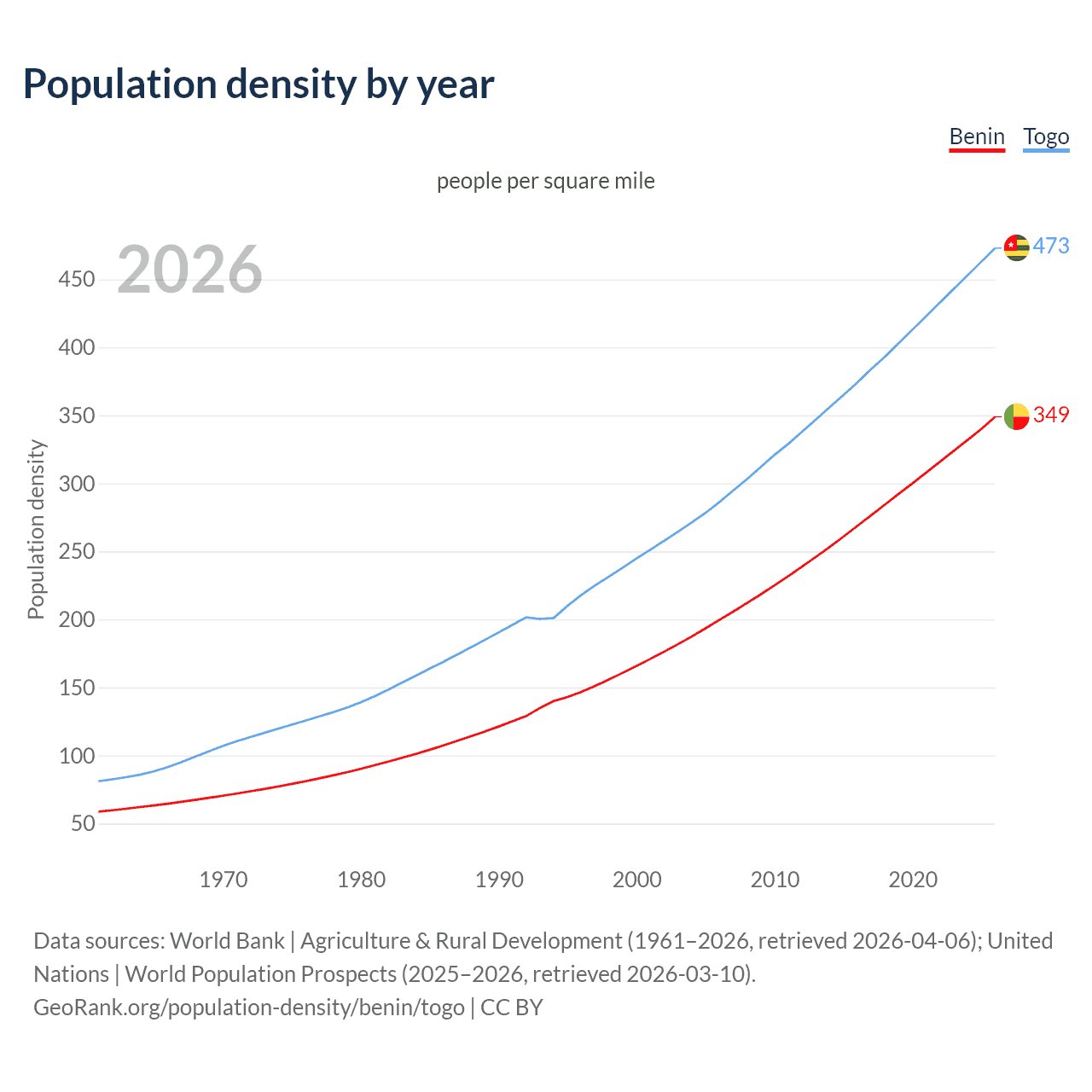 Population density