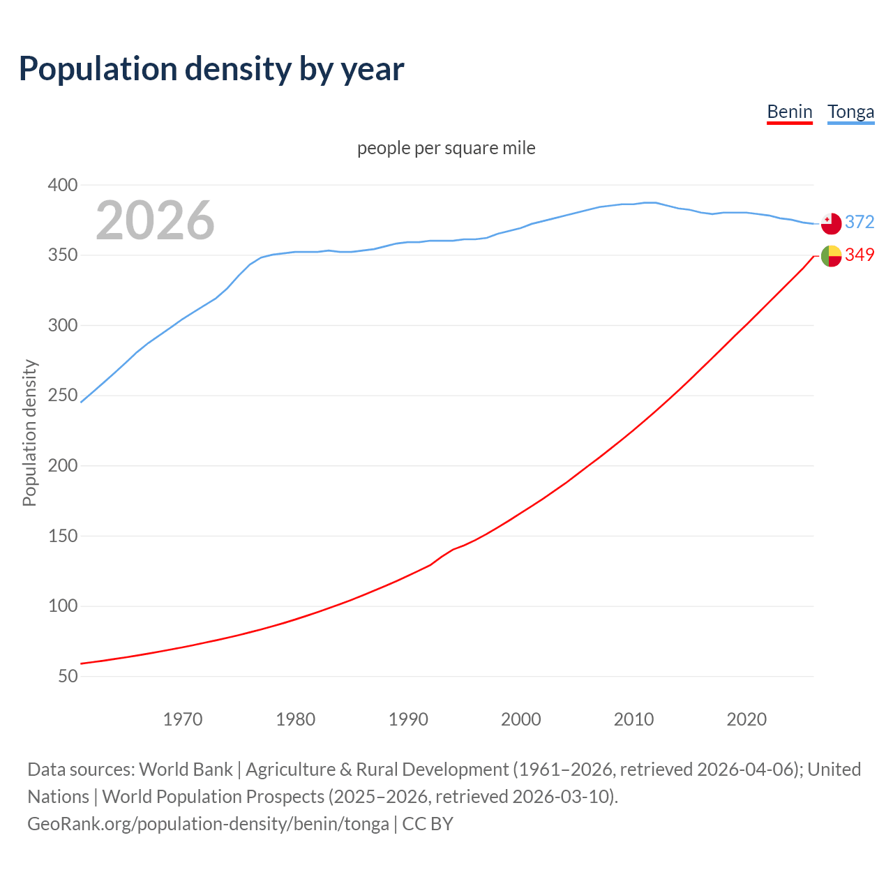 Population density