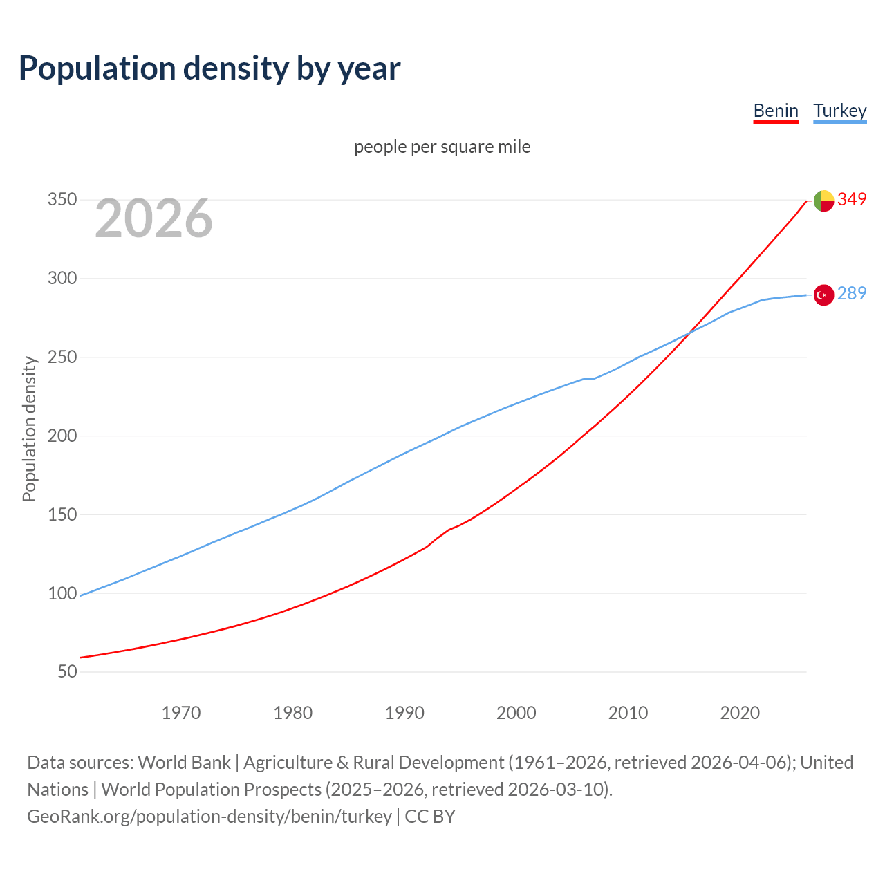 Population density
