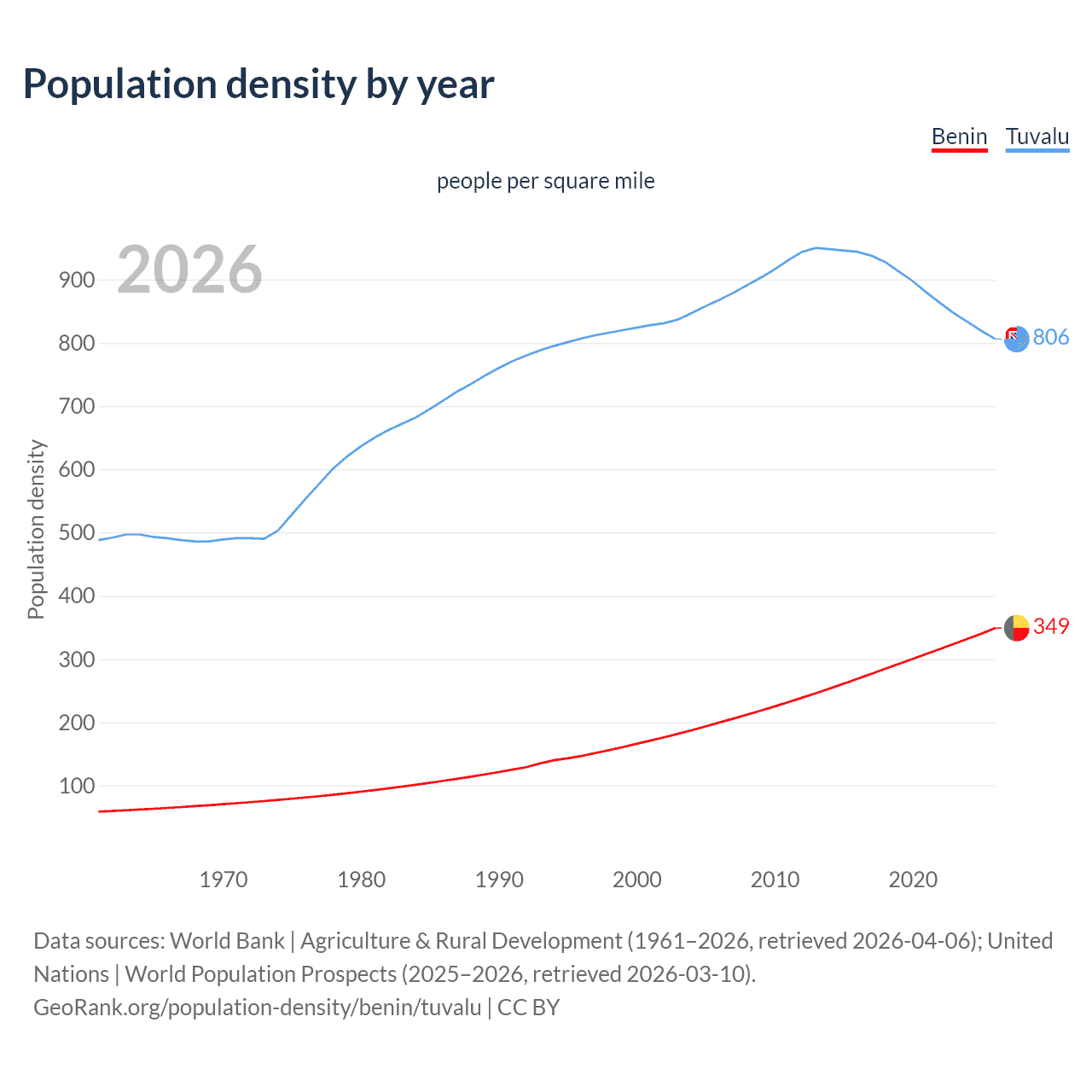 Population density