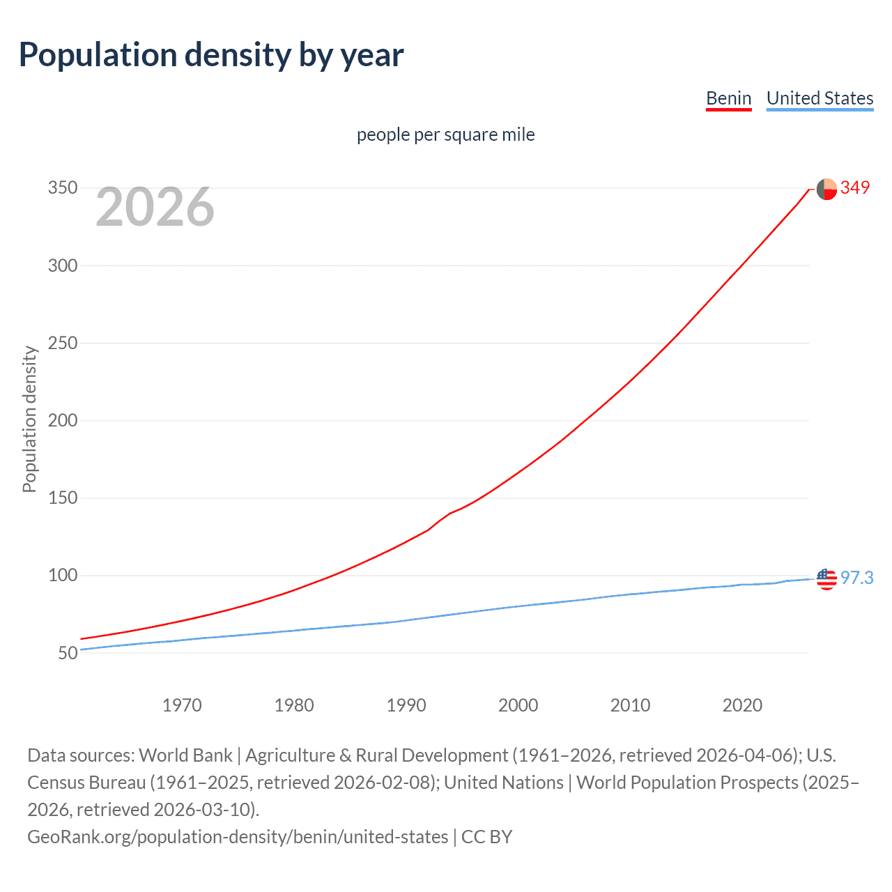 Population density