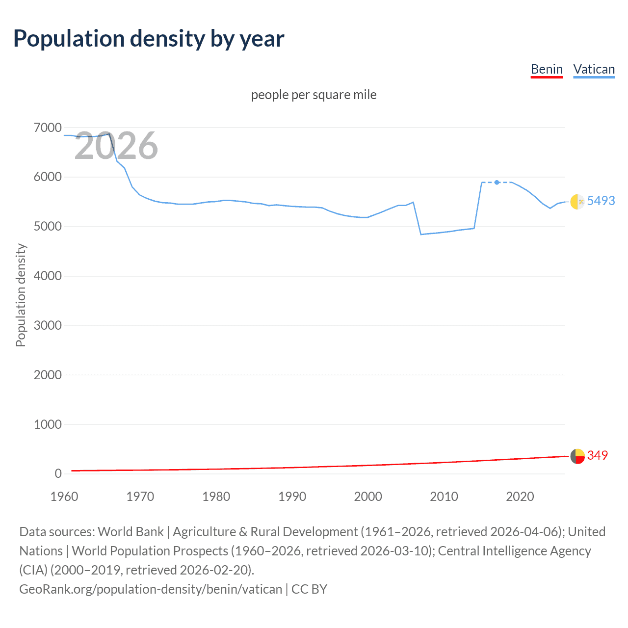 Population density