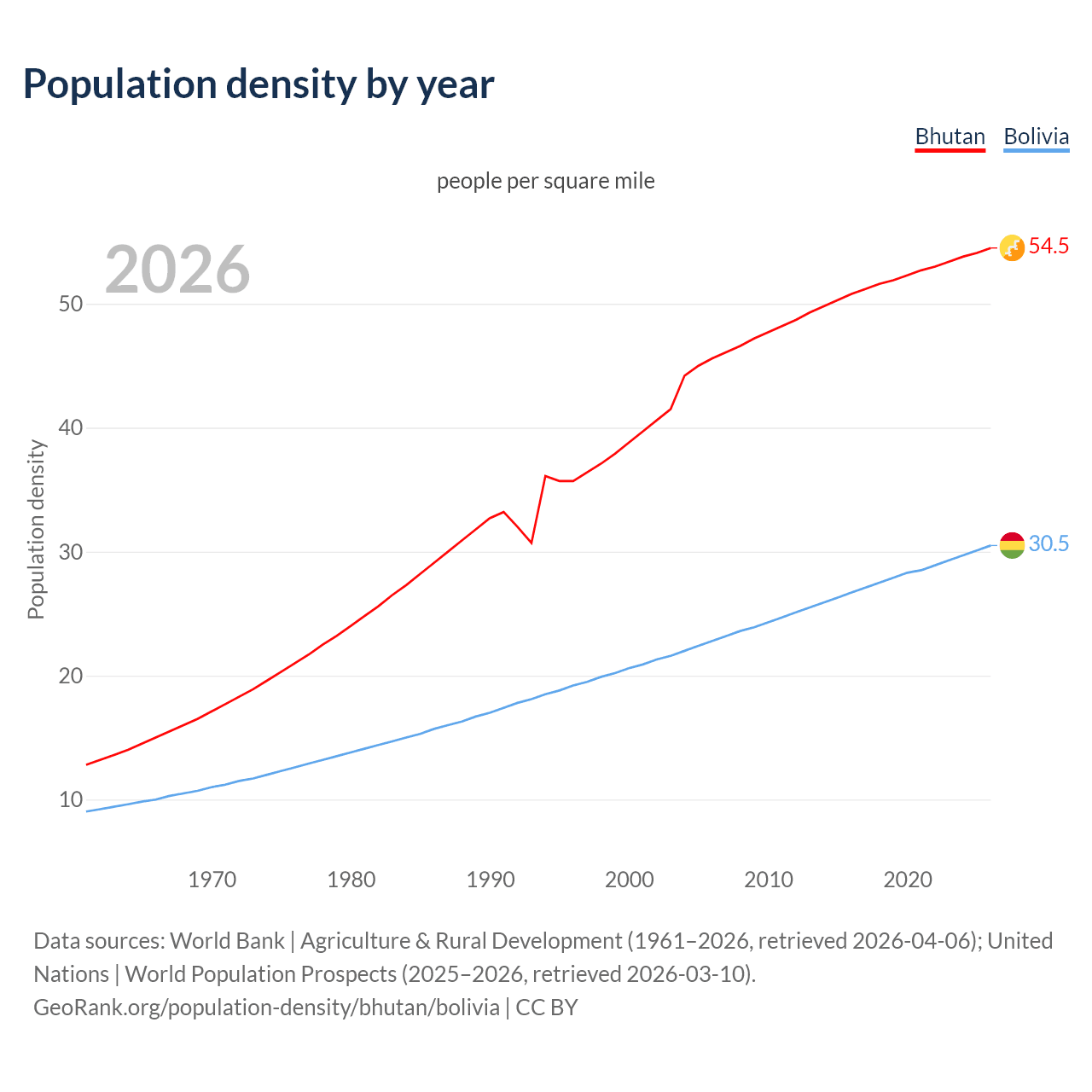 Population density