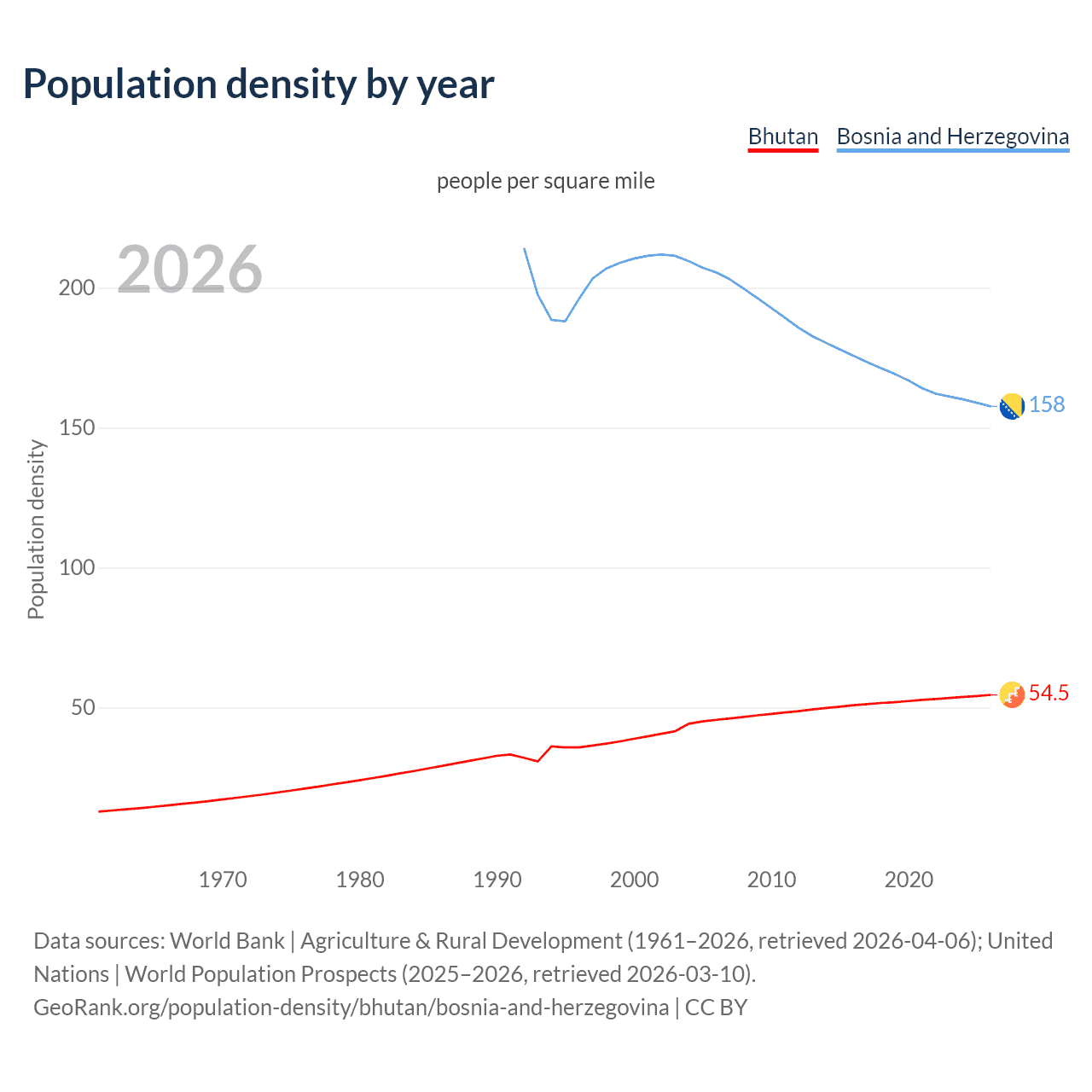 Population density