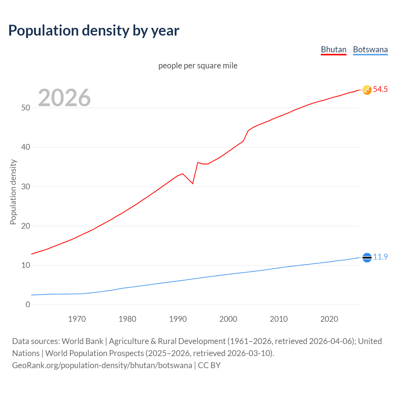 Population density