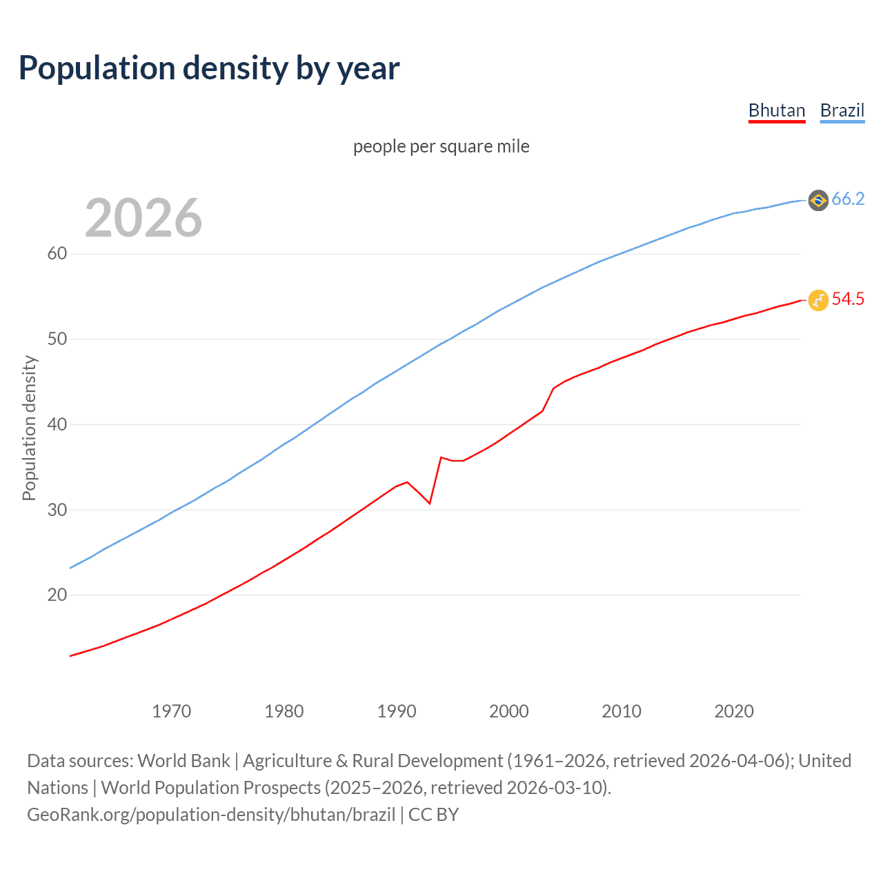 Population density