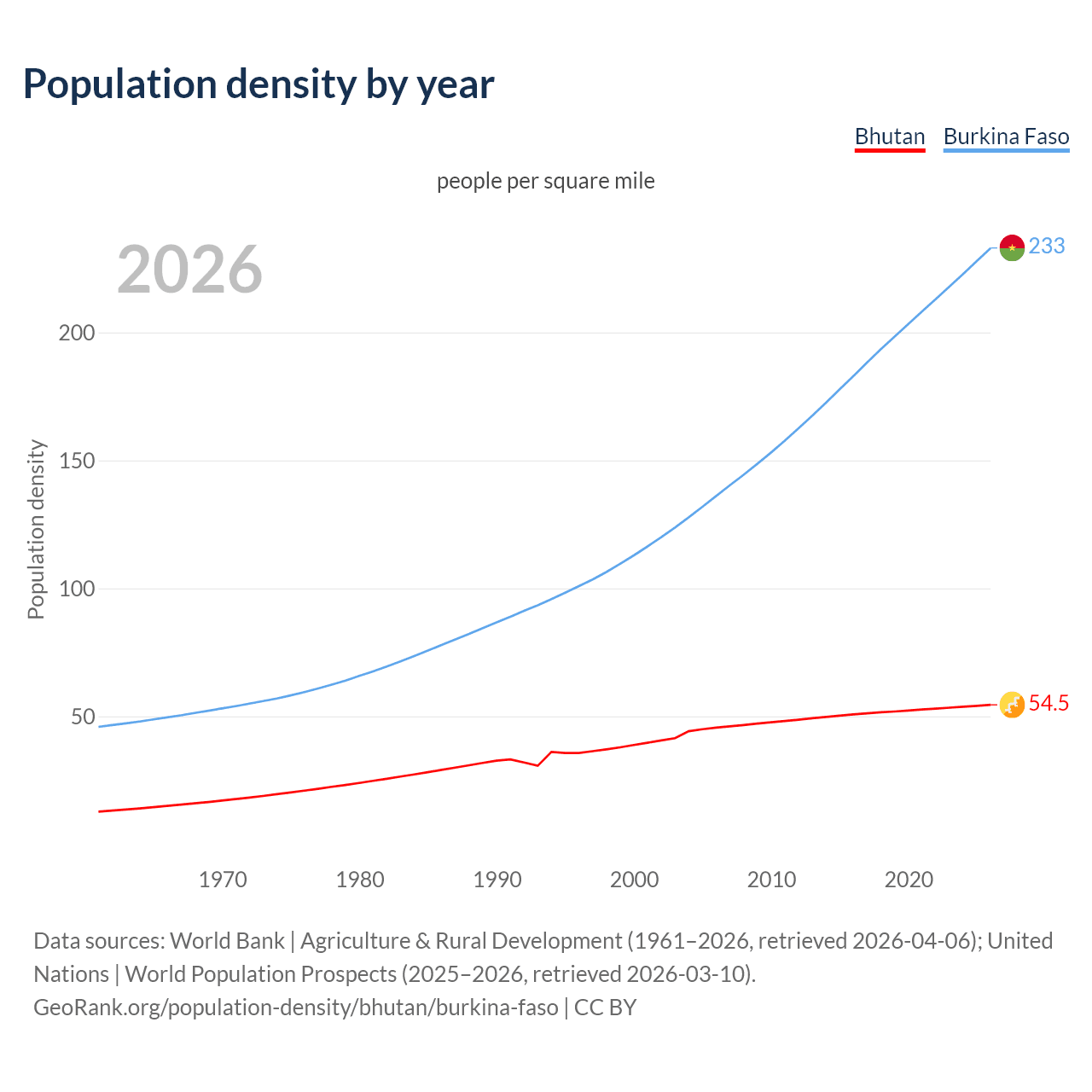Population density