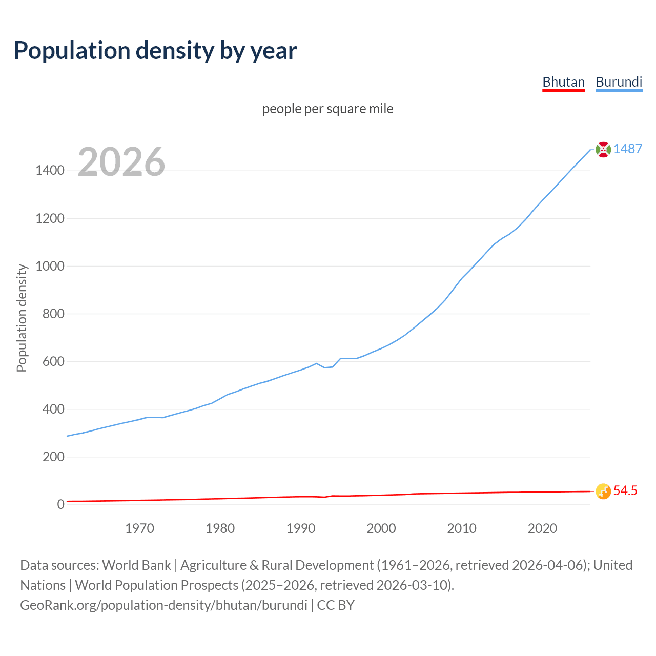 Population density