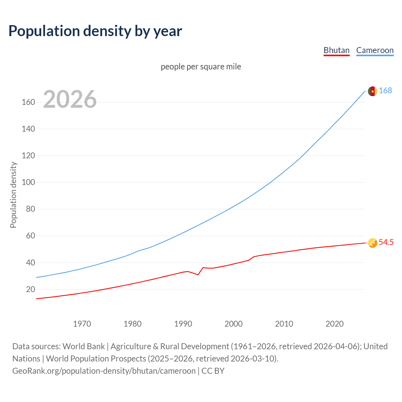 Population density