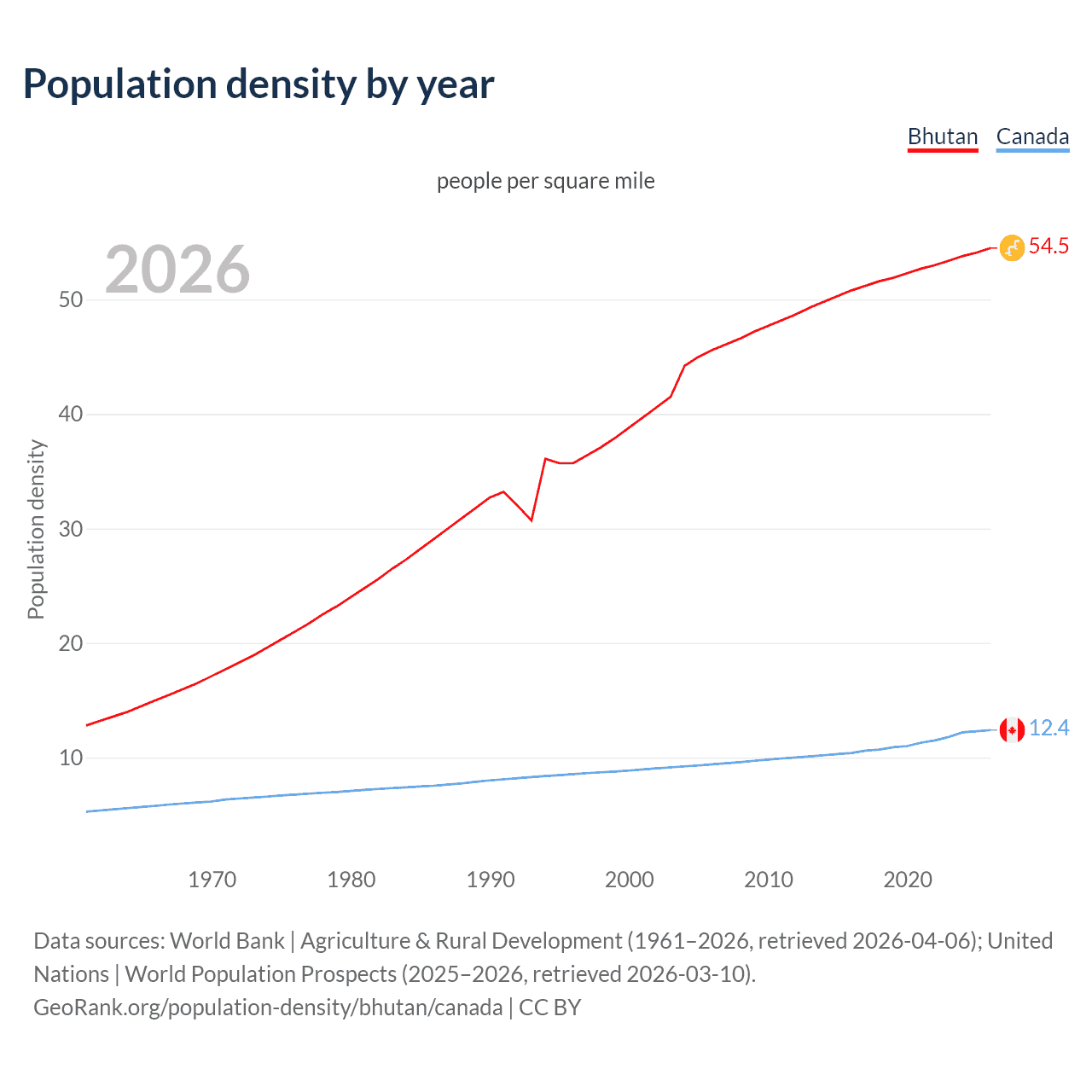 Population density