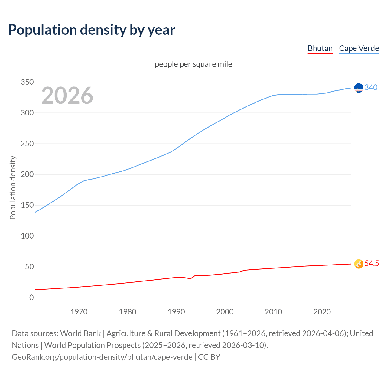 Population density