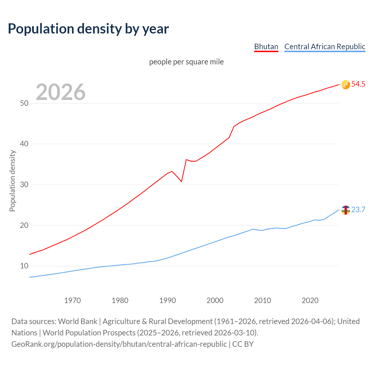 Population density