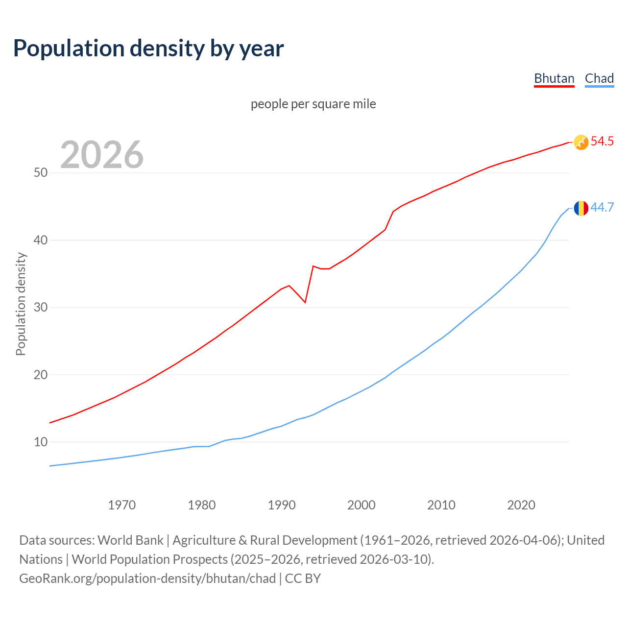 Population density