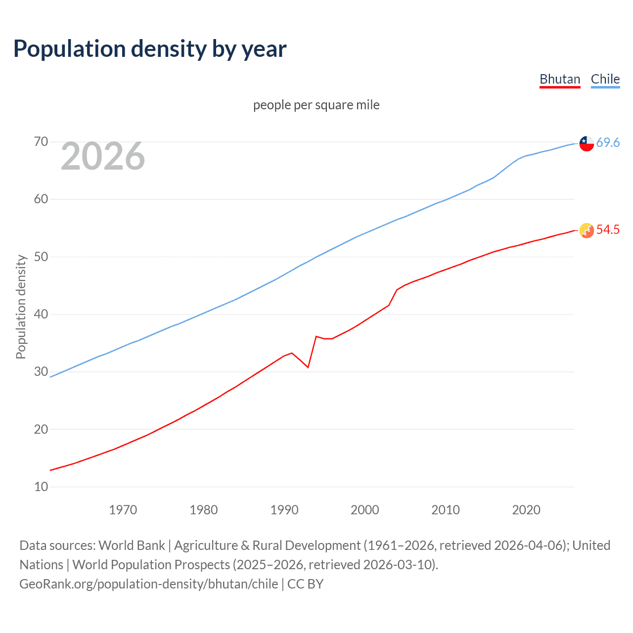 Population density