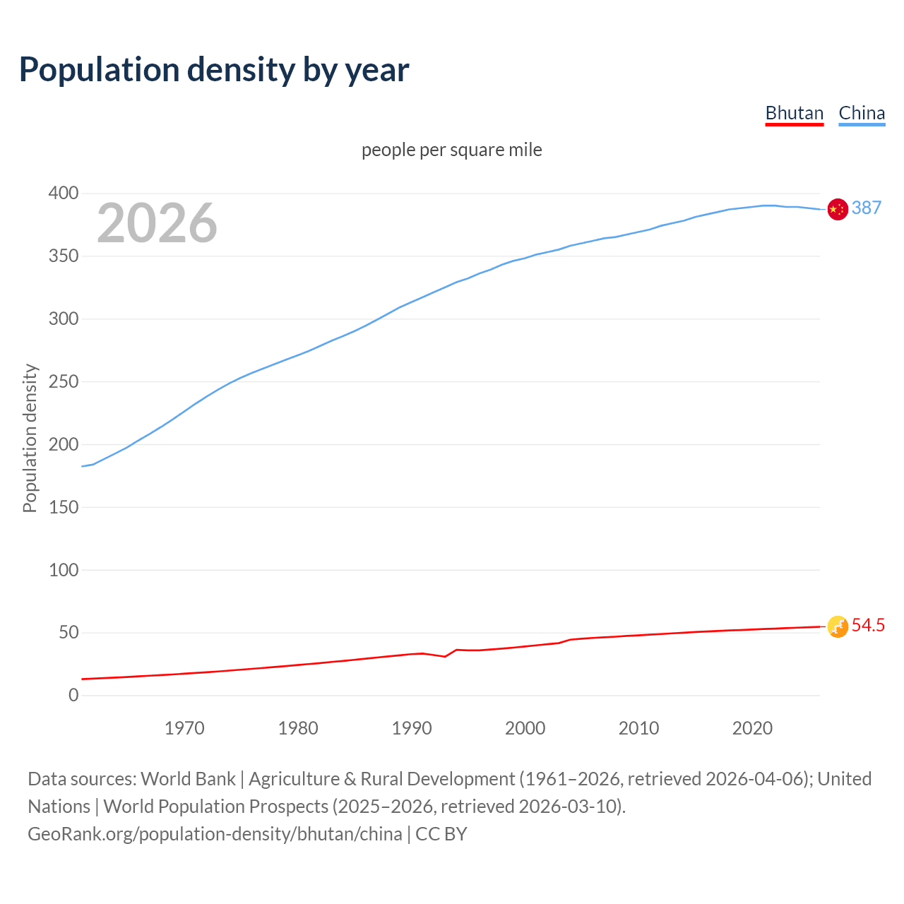 Population density