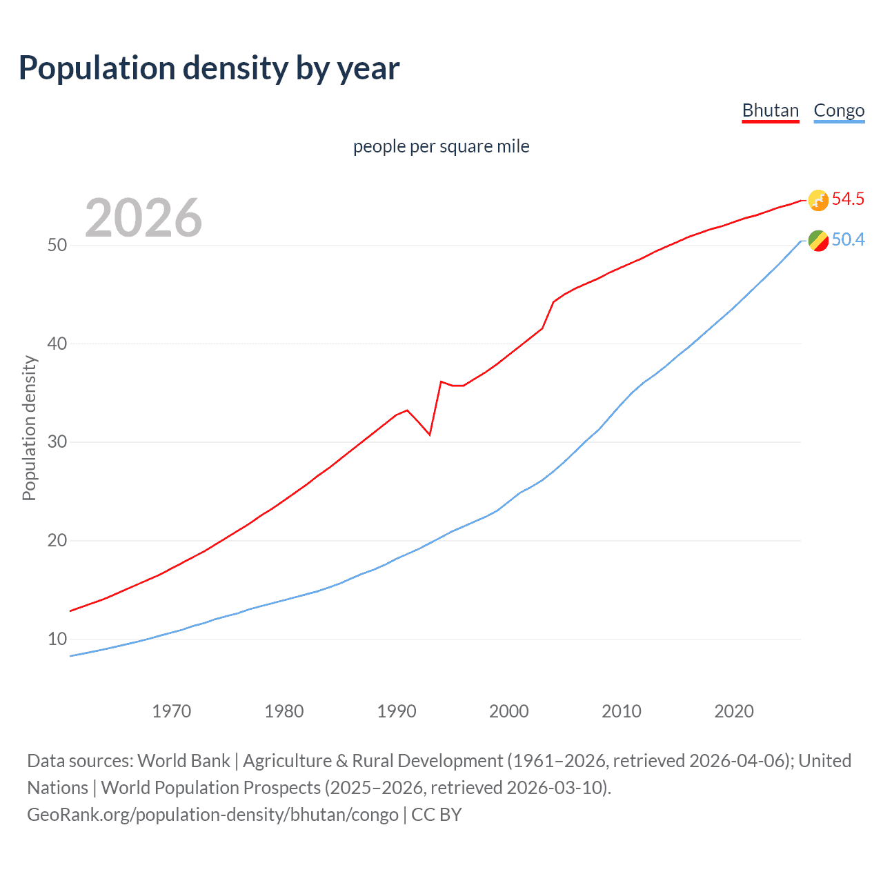 Population density