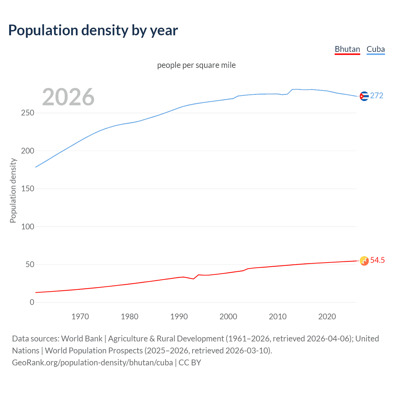 Population density