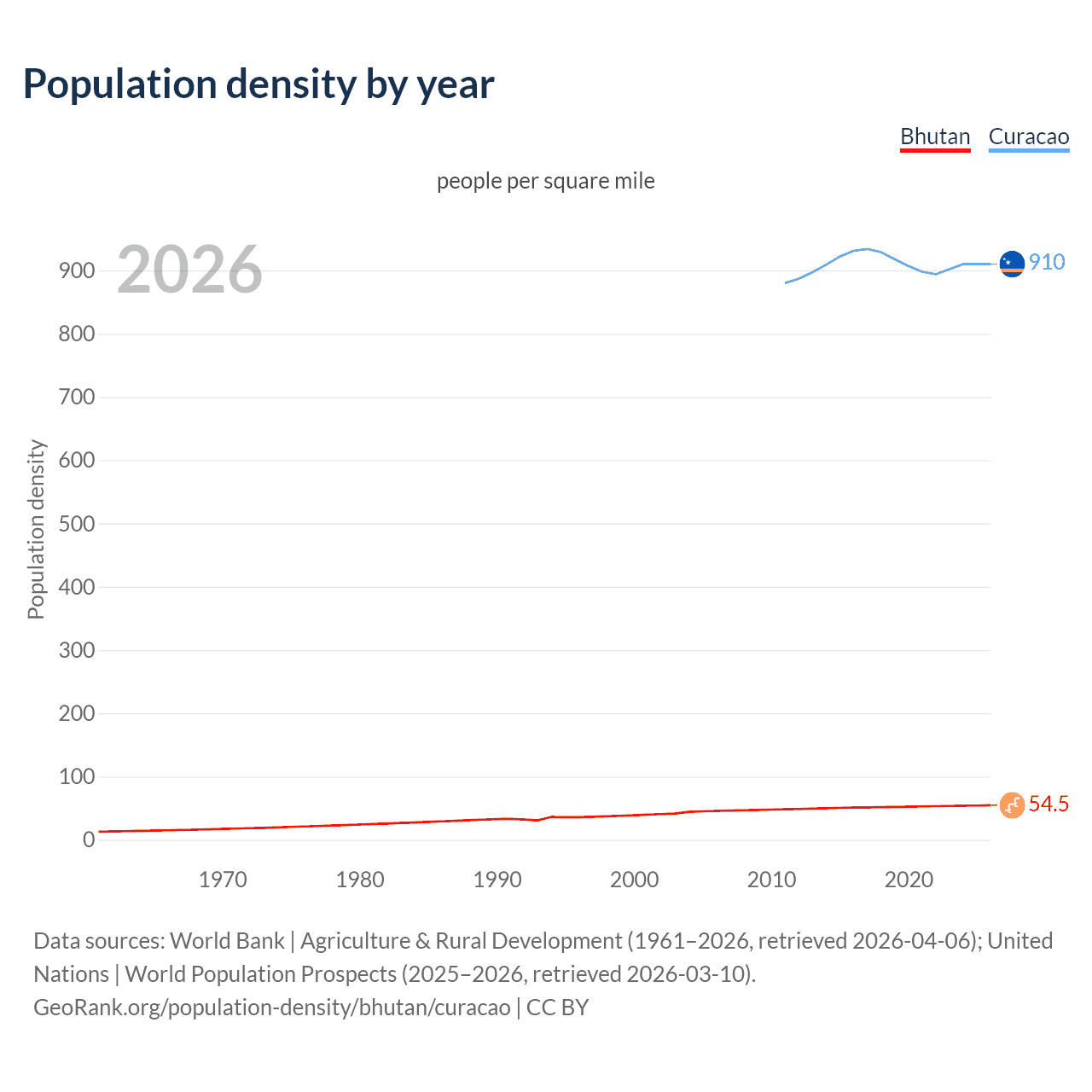 Population density