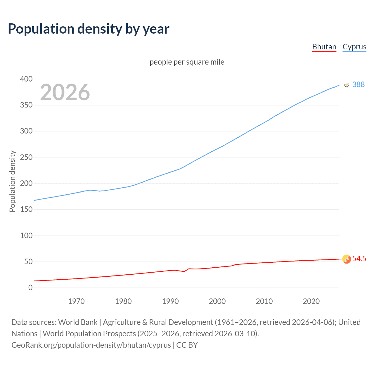 Population density