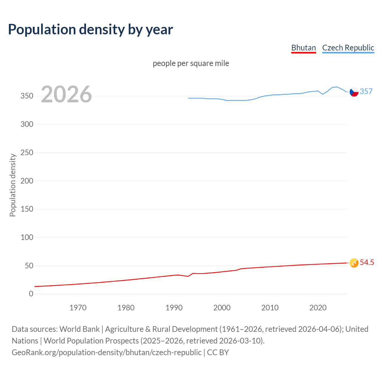 Population density