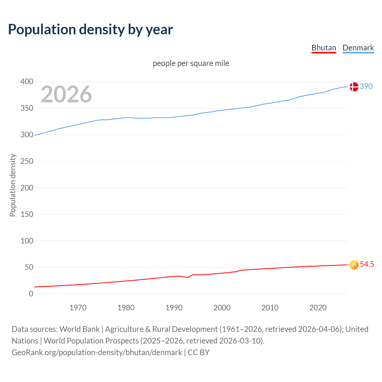 Population density