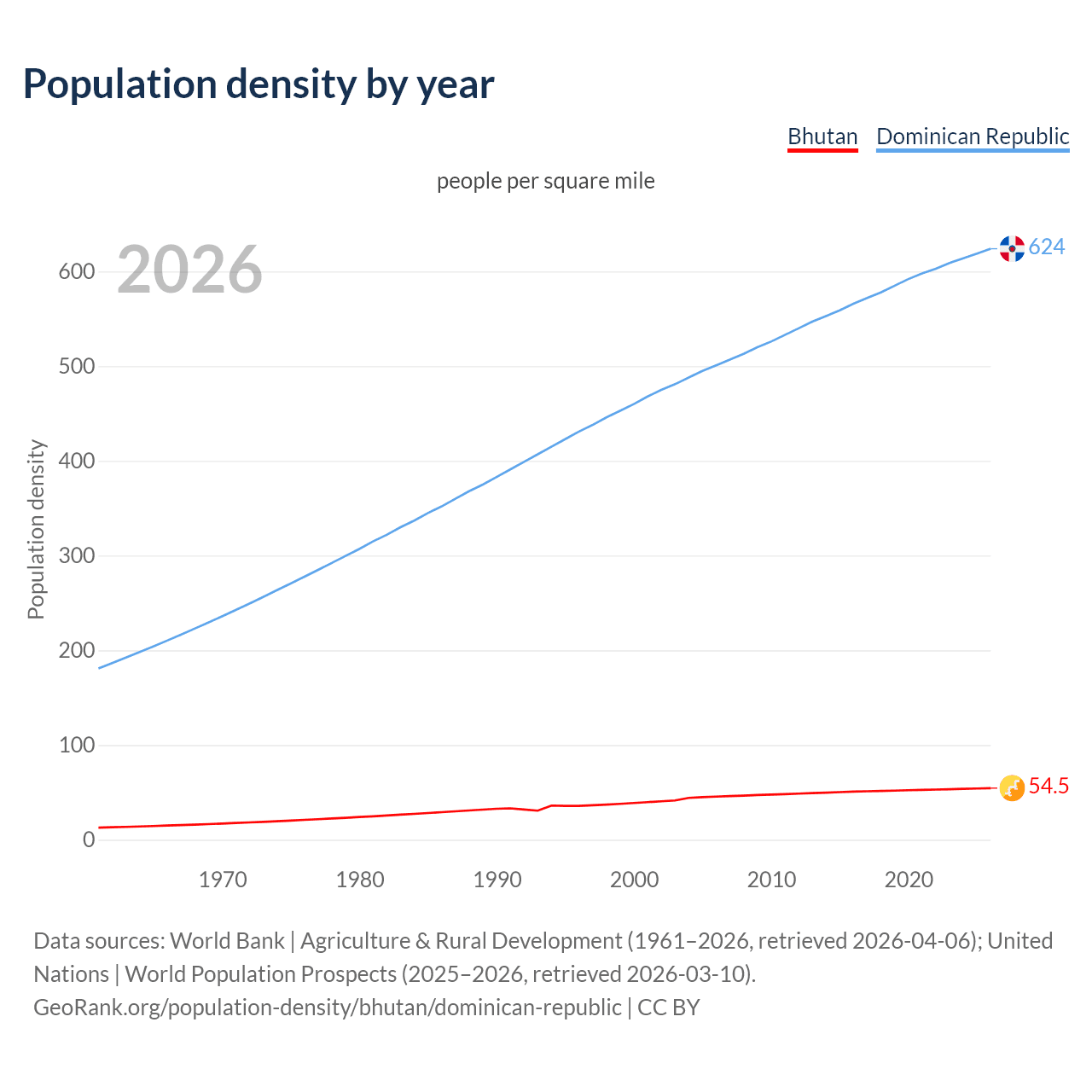 Population density