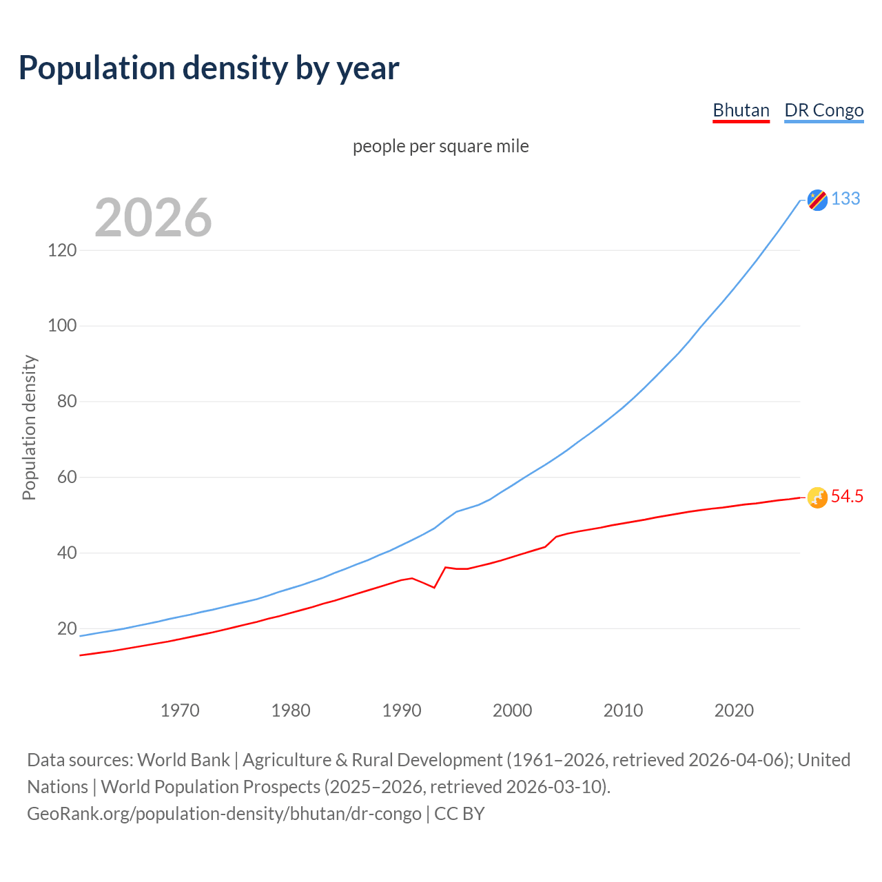 Population density