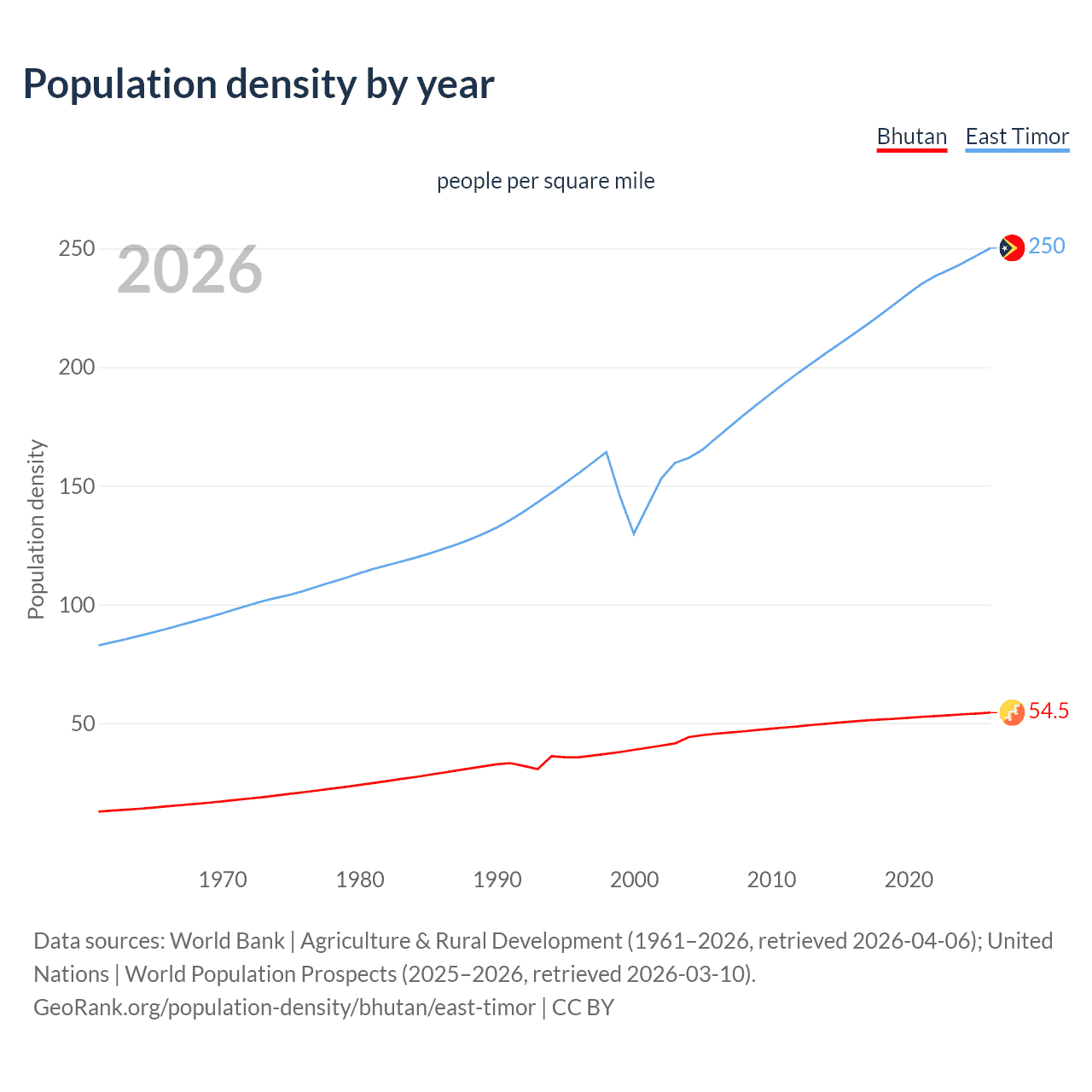 Population density