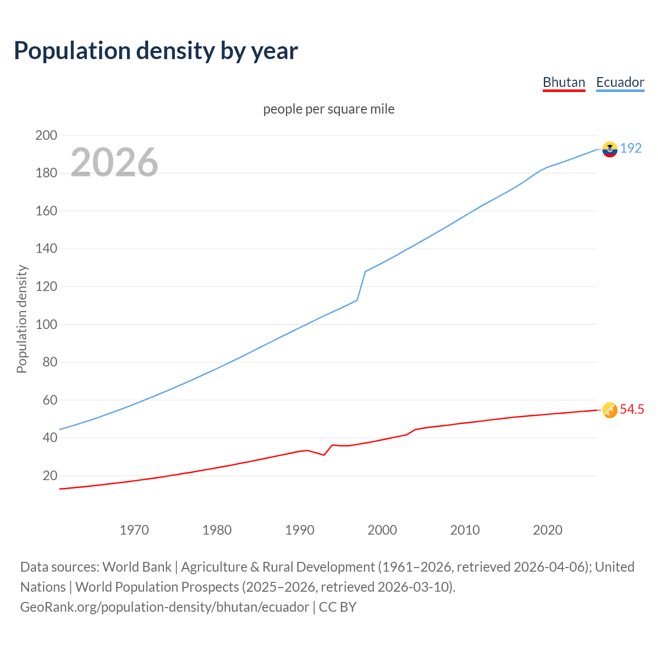 Population density