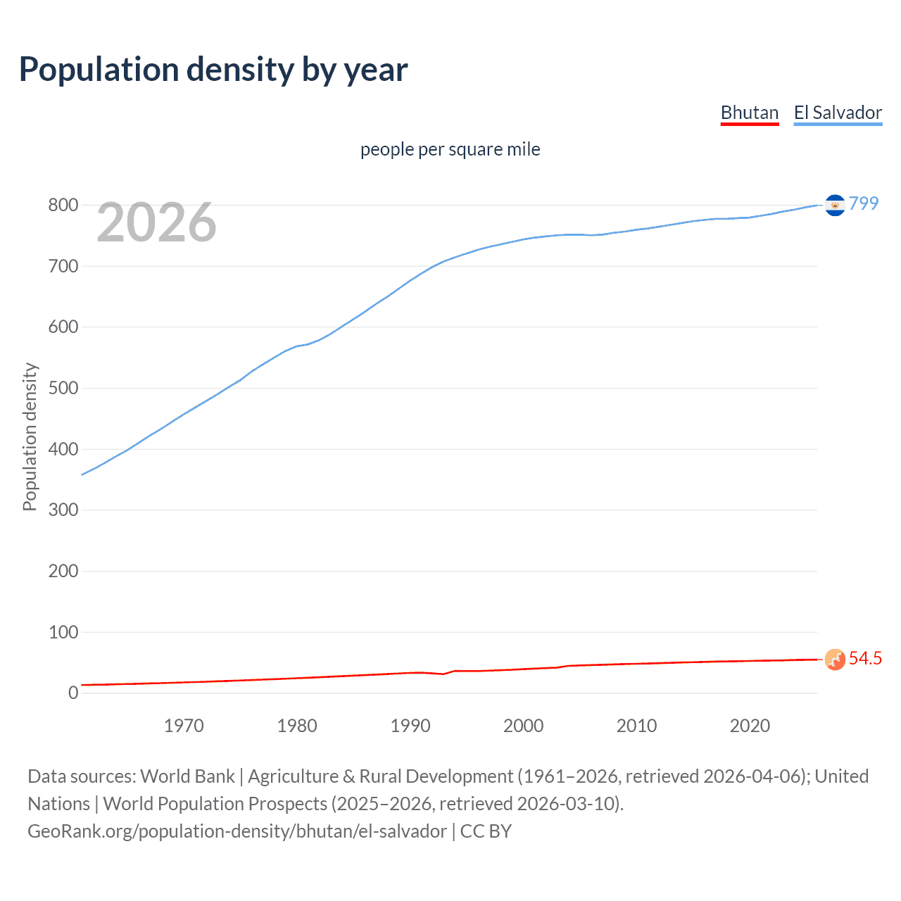 Population density
