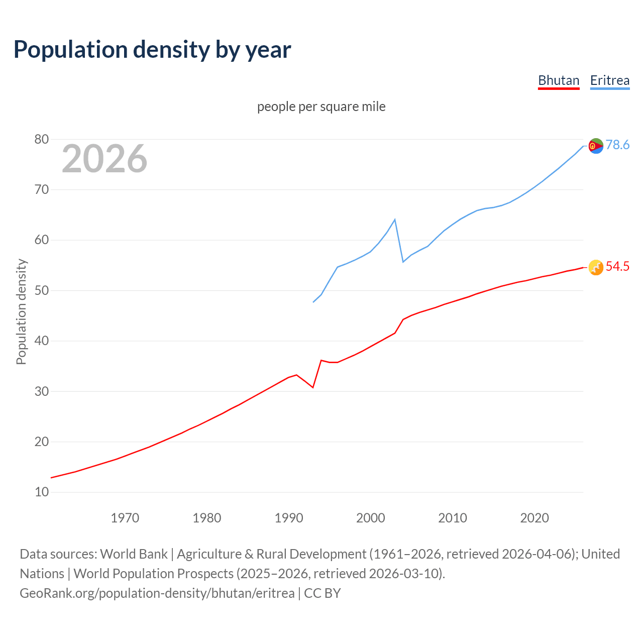 Population density
