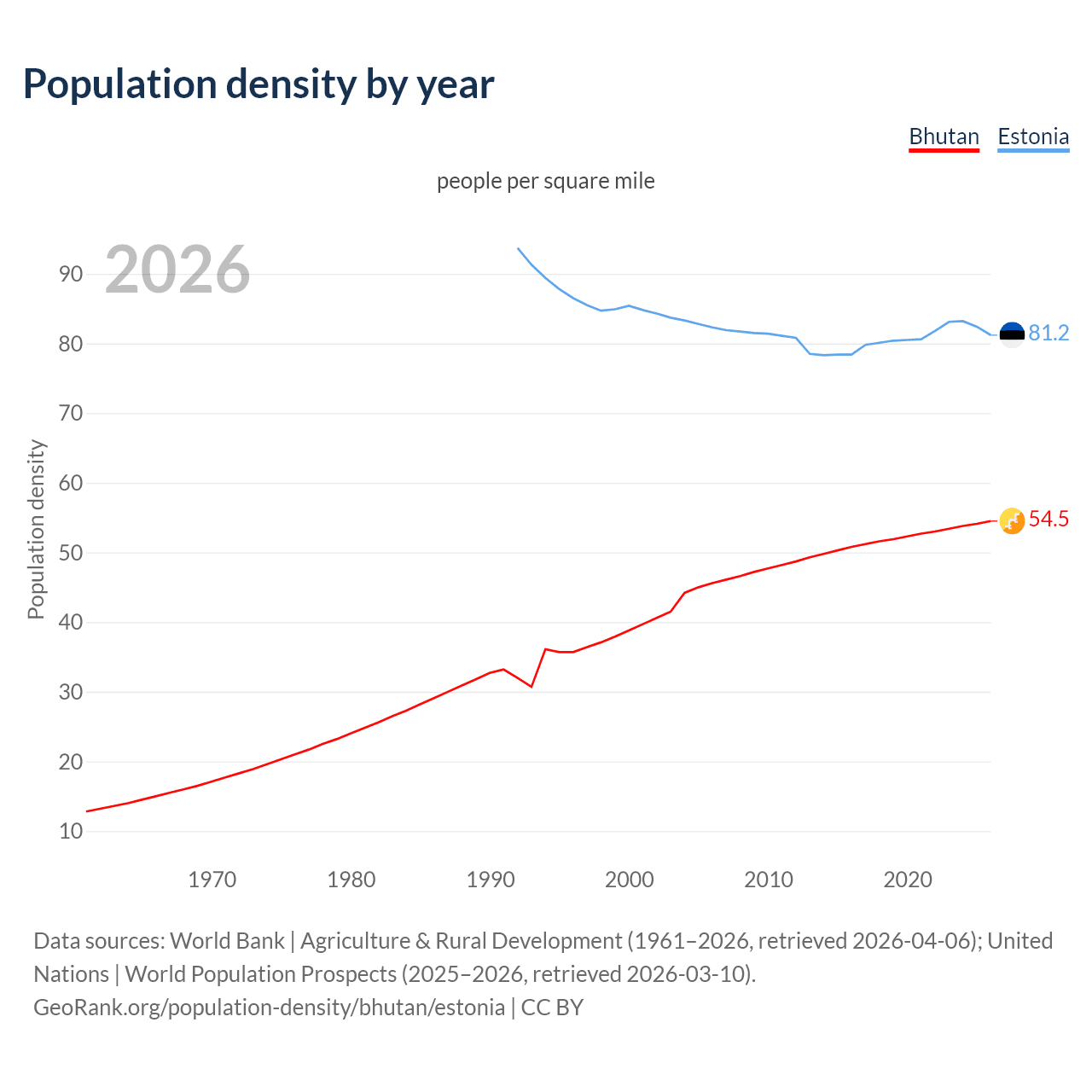 Population density